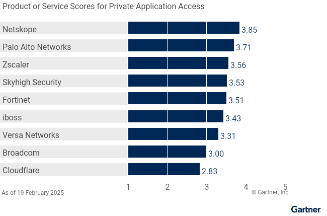 9 providers are ranked on a 1 to 5 scale according to how well their offerings meet the needs of Private Application Access in security service edge, as of February 2025. This allows comparison across a set of critical differentiators.