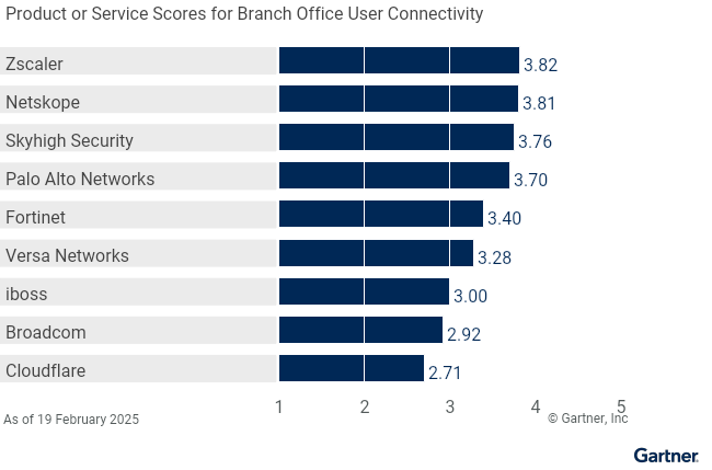 9 providers are ranked on a 1 to 5 scale according to how well their offerings meet the needs of Branch Office User Connectivity in security service edge, as of February 2025. This allows comparison across a set of critical differentiators.