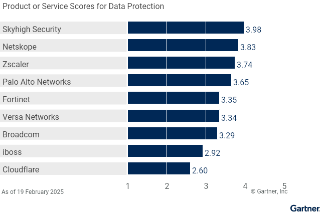 9 providers are ranked on a 1 to 5 scale according to how well their offerings meet the needs of Data Protection in security service edge, as of February 2025. This allows comparison across a set of critical differentiators.