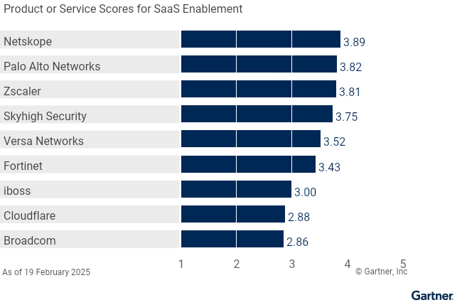 9 providers are ranked on a 1 to 5 scale according to how well their offerings meet the needs of SaaS Enablement in security service edge, as of February 2025. This allows comparison across a set of critical differentiators.