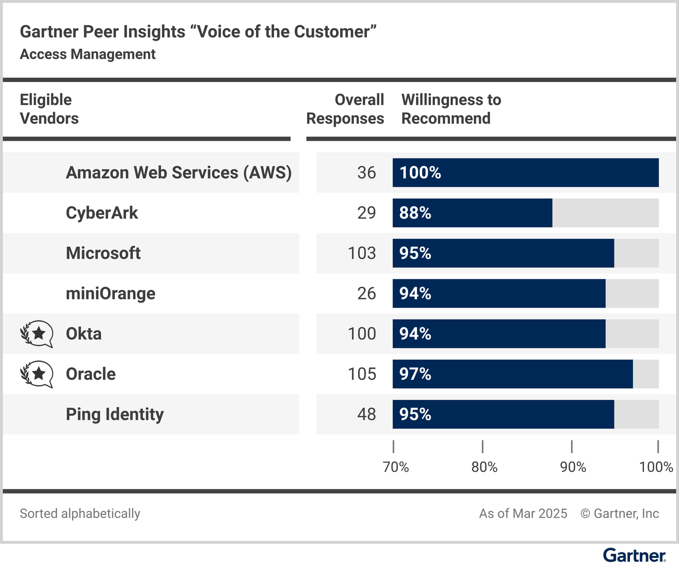 Eligible vendors compared based on their “overall reviews” and reviewers’ “willingness to recommend.”