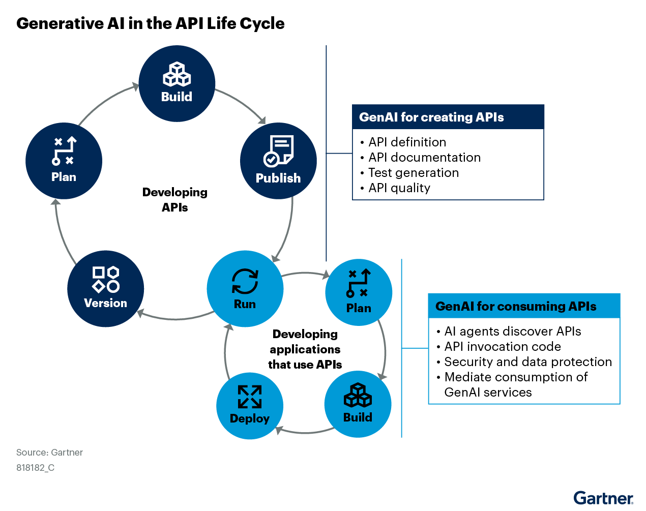 Generative AI's role in the API lifecycle comprises two cycles: creating APIs (Plan, Build, Publish, Version) and consuming APIs (Plan, Build, Deploy, Run) with AI-driven enhancements. Generative AI enhances both the creation and consumption of APIs by automating tasks like API definition, documentation and security.