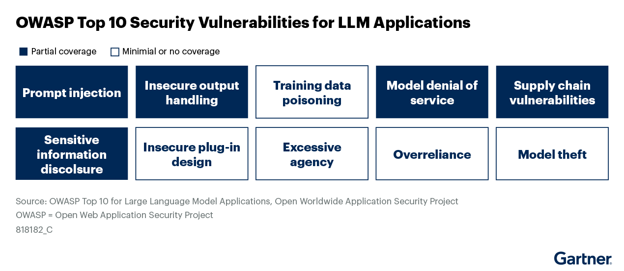 OWASP lists the top 10 security vulnerabilities for LLM applications, noting partial or minimal coverage. These include prompt injection, insecure output handling, model denial of service, and more. This underscores the urgent need for robust security measures to protect against these threats.