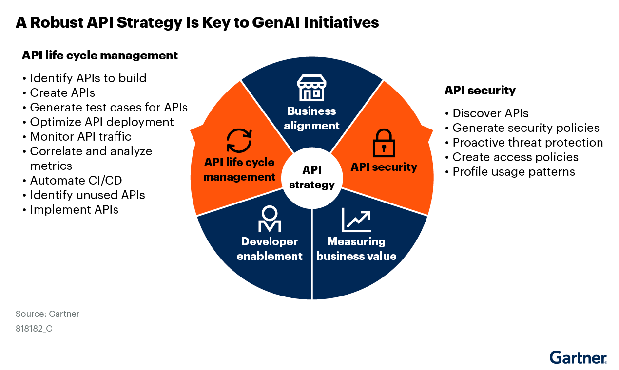 A robust API strategy is crucial for GenAI initiatives, focusing on life cycle management and security. Key elements include optimizing API deployment, monitoring API traffic, generating security policies, and aligning with business goals, ensuring effective developer enablement and business value measurement.