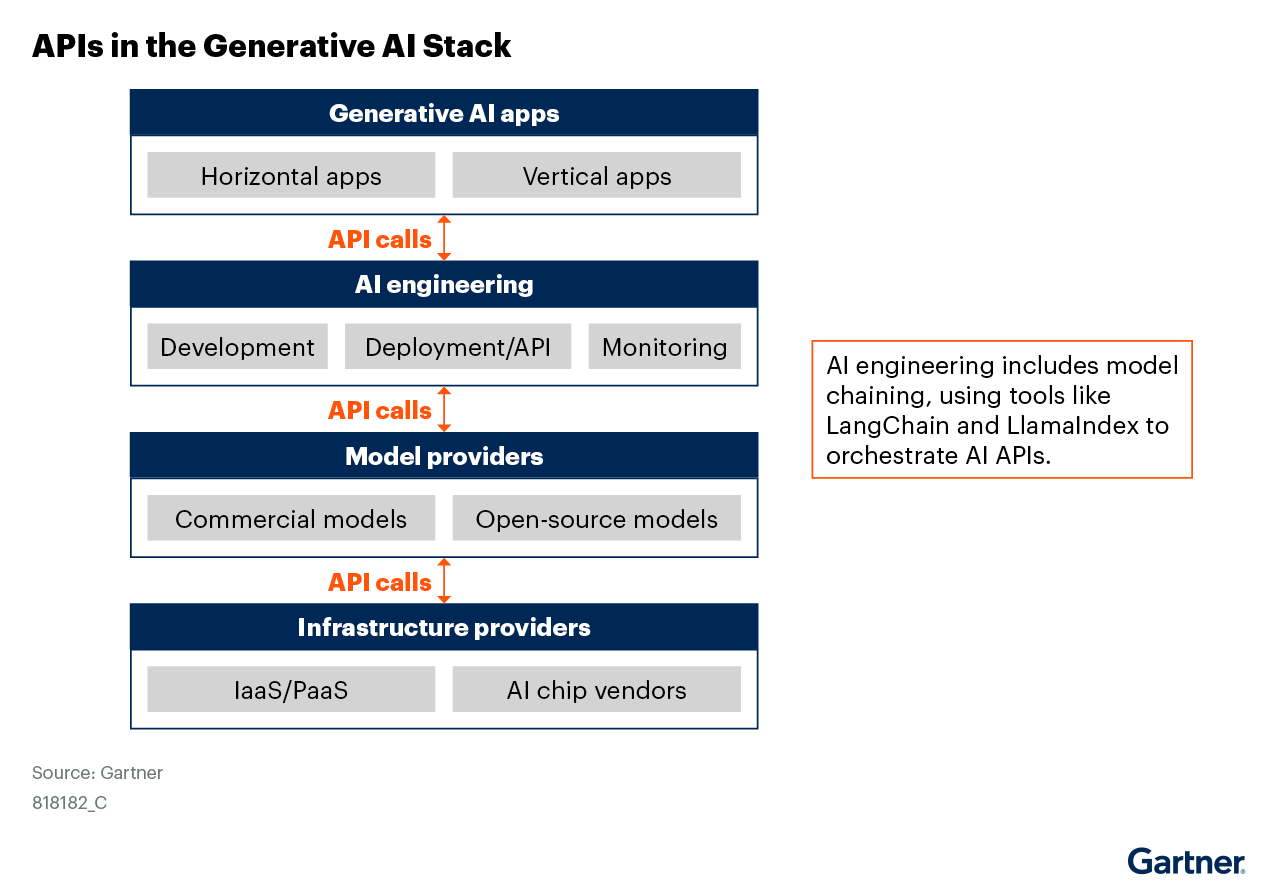 APIs are integral to the Generative AI stack, connecting infrastructure providers, model providers, AI engineering, and GenAI applications. Key processes like model chaining use tools such as LangChain to orchestrate AI APIs, facilitating seamless integration across commercial and open-source models.
