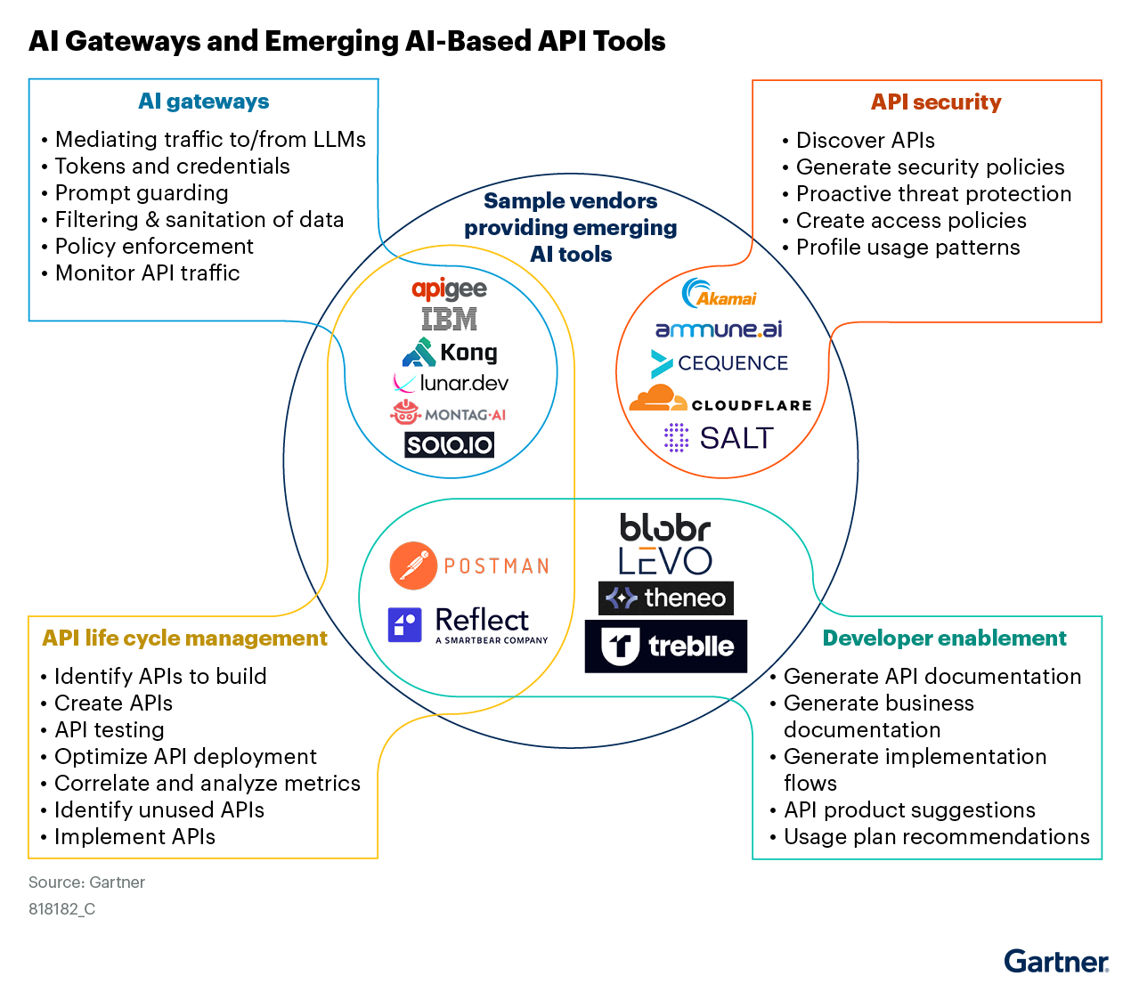 AI gateways and emerging AI-based API tools are crucial for managing traffic, ensuring security, and enabling developers. Key functions include traffic mediation, security policy generation, and API lifecycle management. Vendors like IBM and Cloudflare provide these tools to enhance API functionality.