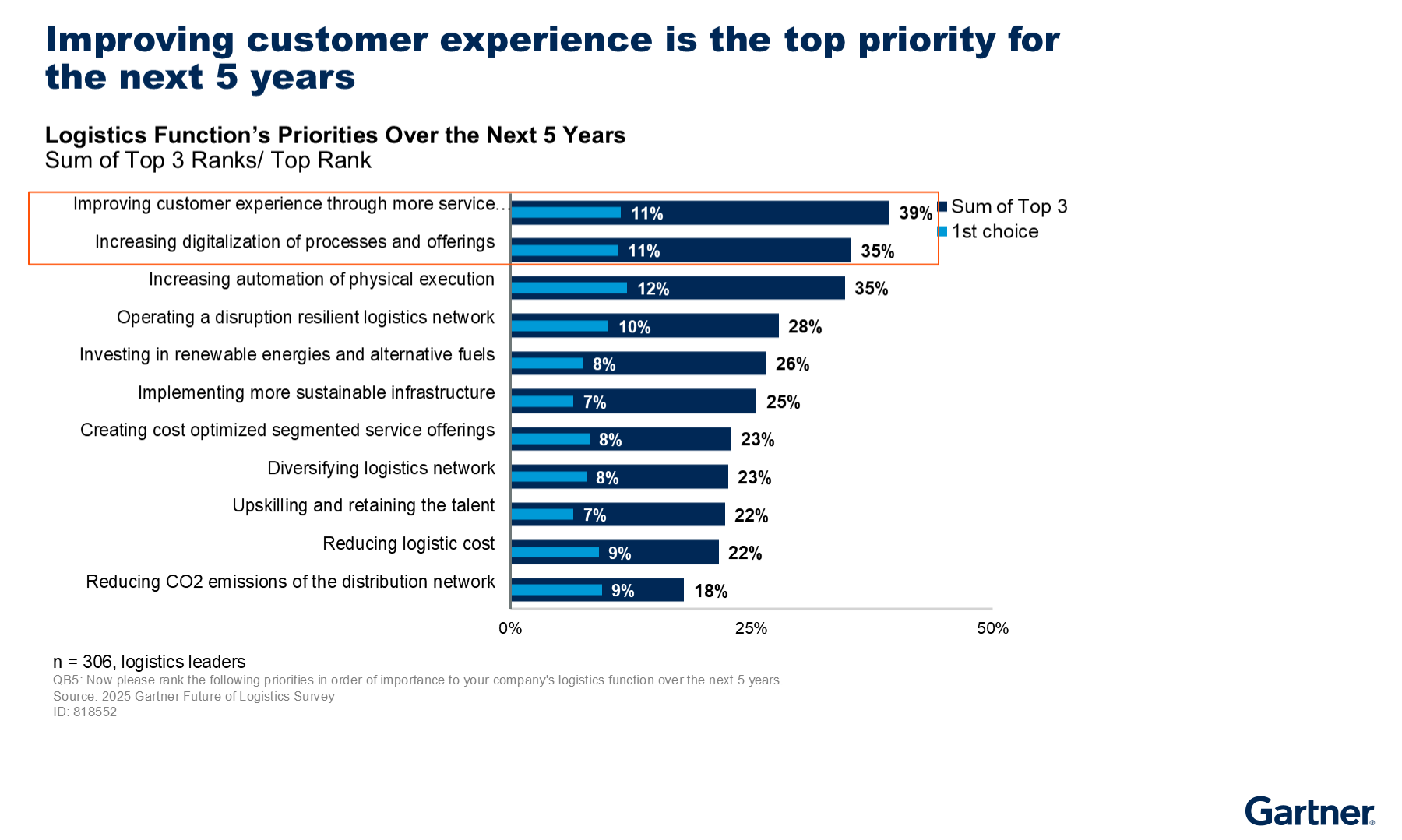 Improving customer experience and increasing digitalization are the leading logistics priorities for the next five years, based on the 2025 Gartner Future of Logistics Survey. Customer-centric and digital strategies are expected to drive future logistics success.