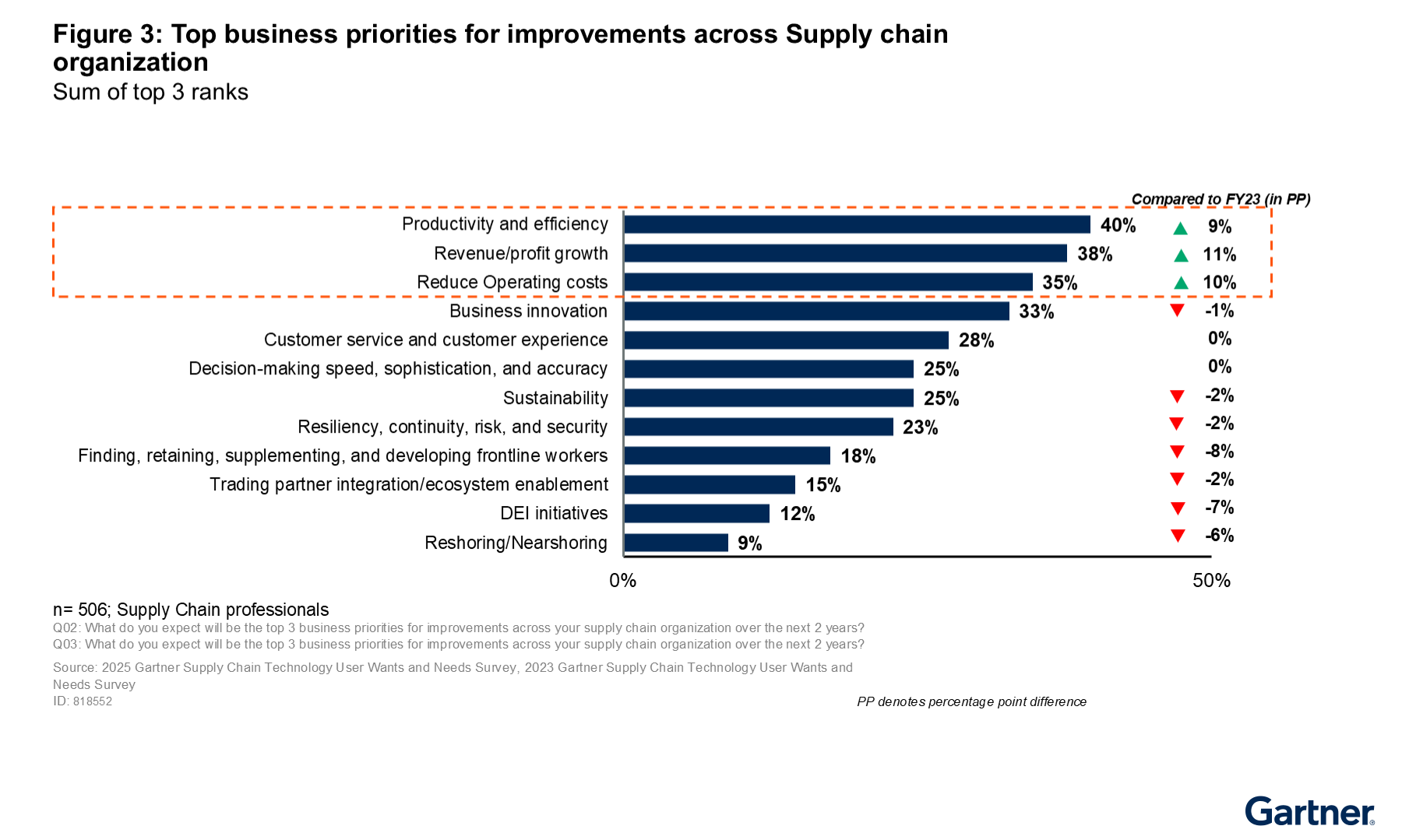 Top business priorities for improvements across supply chain organizations, comparing business priorities in 2025 and 2023. Productivity and efficiency (40%), revenue/ profit growth (38%) and reducign operation costs (35%) are now business top priorities with a change increase of 9%, 11% and 10% respectively compared to FY23.
