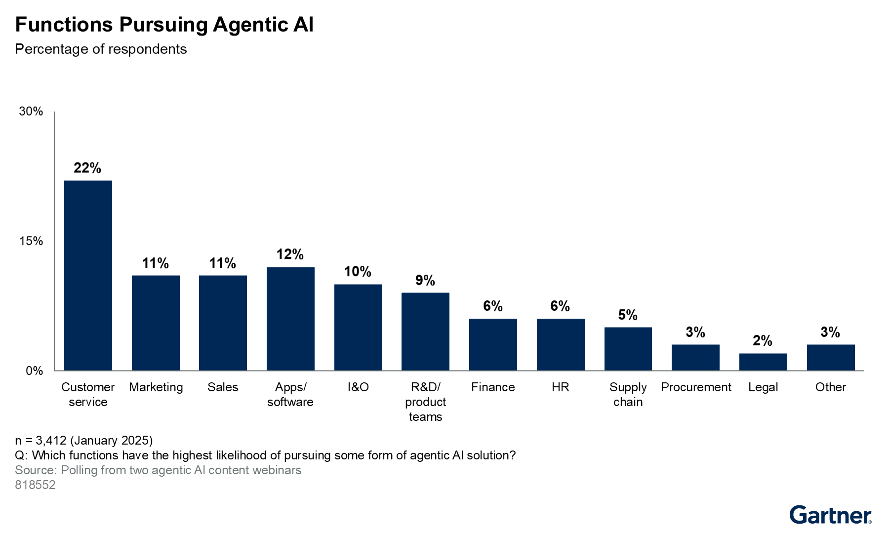 This bar chart provides a visualization of the results from polling from two agentic AI content webinars. The data represents the functions that have the highest likelihood of pursuing some form of agentic AI solution in terms of percentage of respondents. Supply Chain is highlighted at 5%.