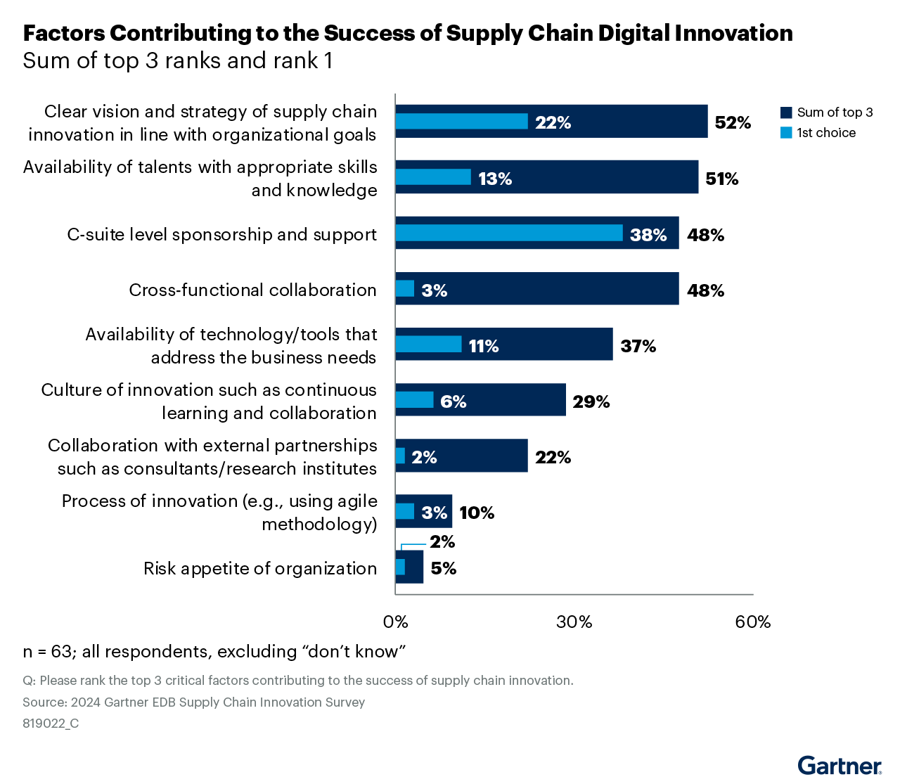 Clear vision and strategy, availability of talents, C-suite sponsorship, and cross-functional collaboration are the key factors contributing to the success of supply chain digital innovation.
