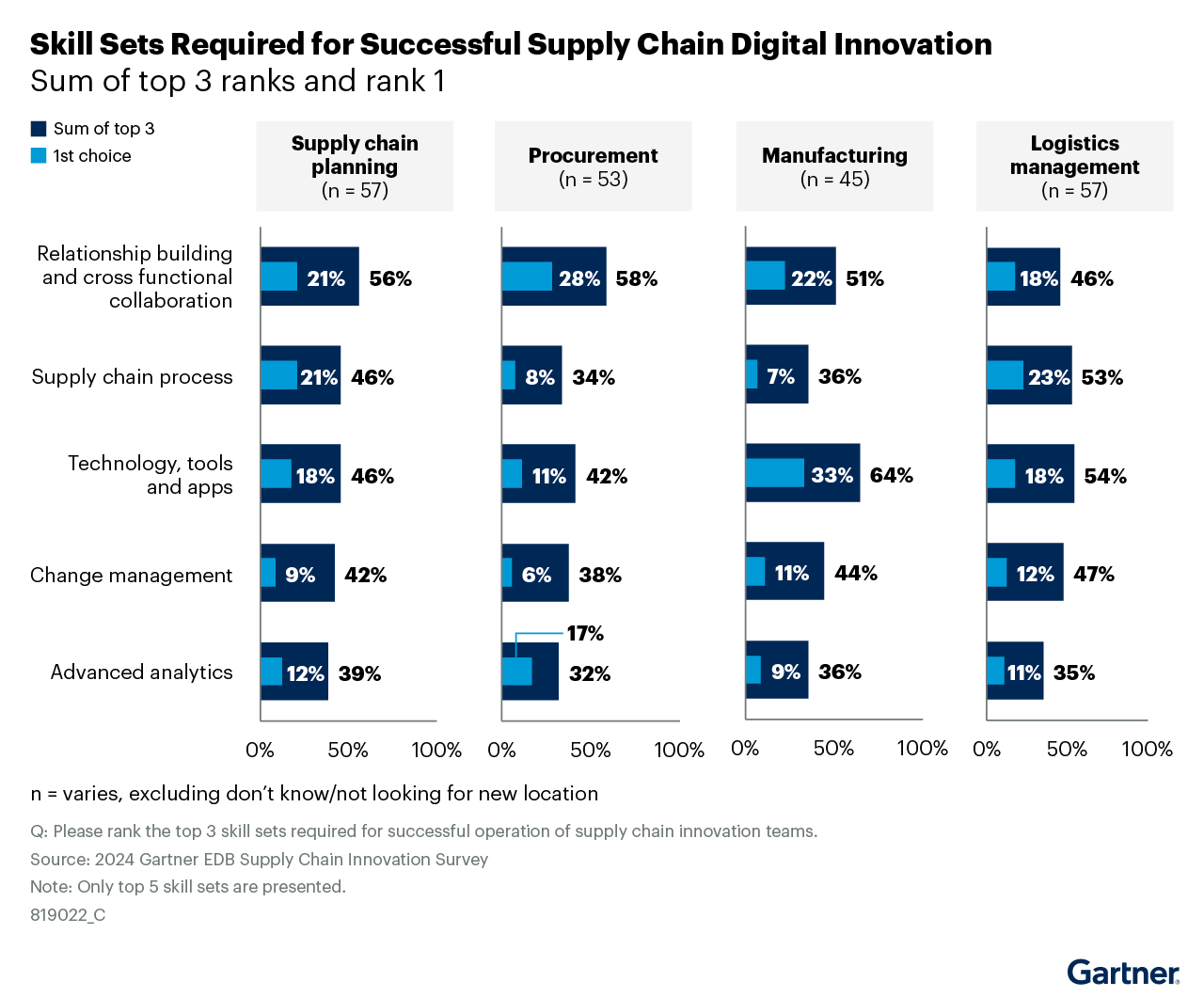 Key skill sets required for successful supply chain innovation are relationship building and cross functional collaboration, supply chain process. technology, tools and apps, and change management.
