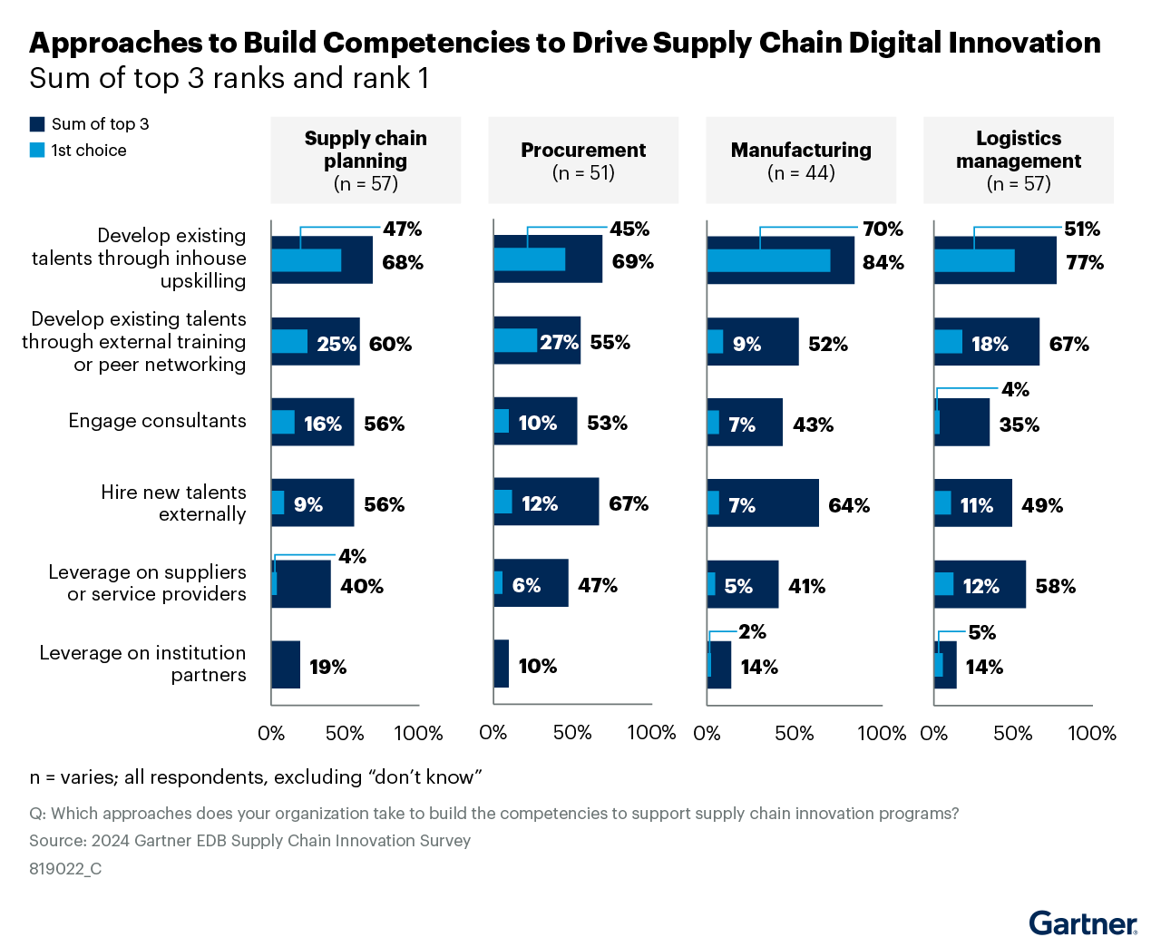 When building competencies, the key approaches are developing existing talents through in-house upskilling, external training or peer connections and hiring new talents externally. Only 30% organizations would tap on the expertise from institution partners for any of the four functions.