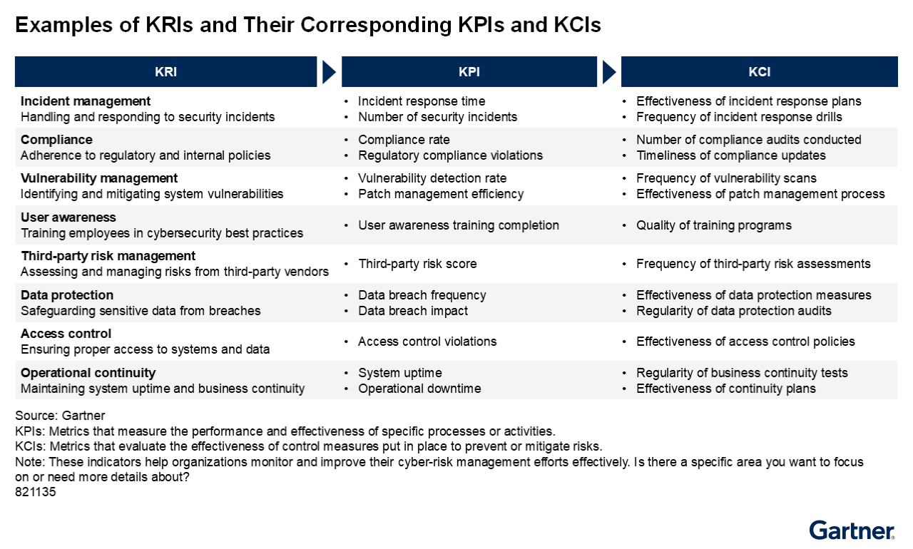 Key risk indicators, key performance indicators and key control indicators work together to help organizations monitor, measure and improve areas like incident response, compliance, data protection and operational continuity.