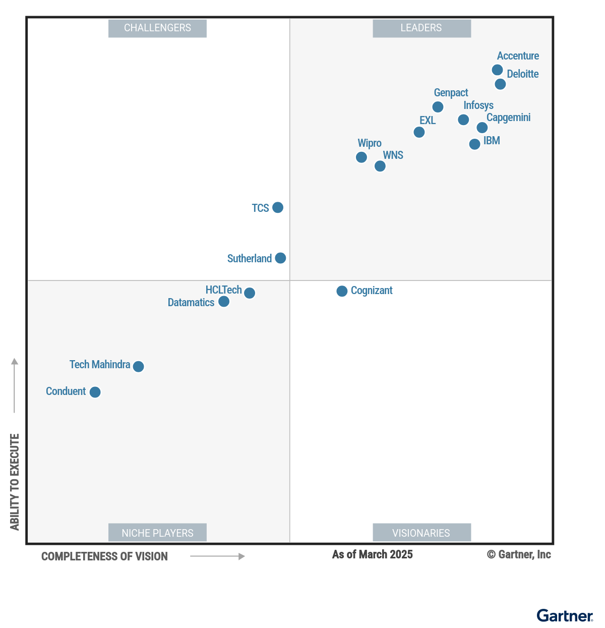 The Magic Quadrant for Finance and Accounting Business Process Outsourcing shows 16 providers positioned in a scatterplot with the x-axis rating their Completeness of Vision and the y-axis rating Ability to Execute. This chart is split into quadrants with the top right labeled as Leaders, top left as Challengers, bottom left as Niche Players and bottom right as Visionaries. As of [Month Year],  the Leaders are Accenture, Capgemini, Deloitte, EXL, Genpact, IBM, Infosys, Wipro and WNS; the Challengers are Sutherland and TCS; the Visionary is Cognizant; and the Niche Players are Conduent, Datamatics, HCLTech, and Tech Mahindra.