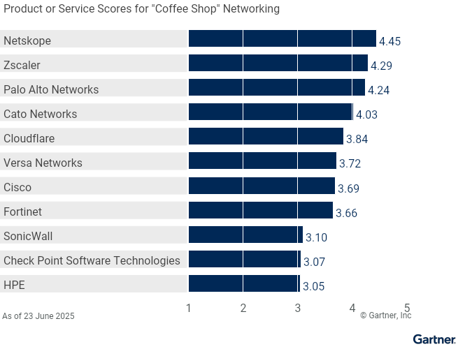 Vendors’ Product Scores for “Coffee Shop” Networking Use Case