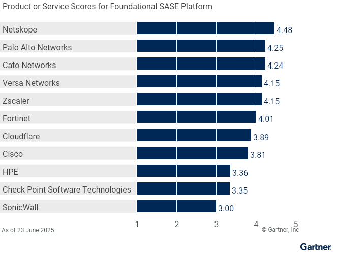 Vendors’ Product Scores for Foundational SASE Platform Use Case
