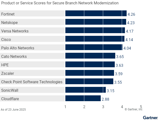 Vendors’ Product Scores for Secure Branch Network Modernization Use Case