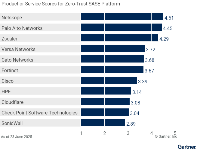 Vendors’ Product Scores for Zero-Trust SASE Platform Use Case