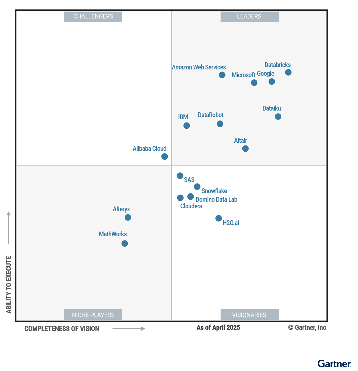 The Magic Quadrant for Data Science and Machine Learning Platforms shows 16 providers positioned in a scatterplot with the x-axis rating their Completeness of Vision and the y-axis rating Ability to Execute. This chart is split into quadrants with the top right labeled as Leaders, top left as Challengers, bottom left as Niche Players and bottom right as Visionaries. As of April 2025,  the Leaders are Altair, Amazon Web Services, Databricks, Dataiku, DataRobot, Google, IBM, Microsoft; the Challenger is Alibaba Cloud; the Visionaries are Cloudera, Domino Data Lab, H2O.ai, SAS and Snowflake; and the Niche Players are Alteryx and MathWorks.
