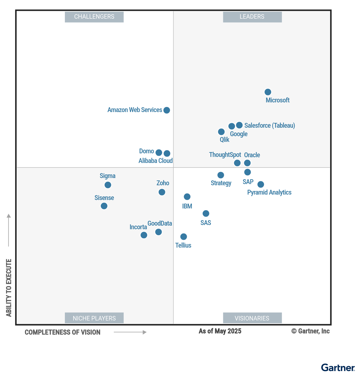 The Magic Quadrant for Analytics and Business Intelligence Platforms shows 20 providers positioned in a scatterplot with the x-axis rating their Completeness of Vision and the y-axis rating Ability to Execute. This chart is split into quadrants with the top right labeled as Leaders, top left as Challengers, bottom left as Niche Players and bottom right as Visionaries. As of May 2025, the Leaders are Google, Microsoft, Oracle, Qlik, Salesforce (Tableau) and ThoughtSpot; the Challengers are Alibaba Cloud, Amazon Web Services and Domo; the Visionaries are IBM, Pyramid Analytics, SAP, SAS, Strategy and Tellius; and the Niche Players are GoodData, Incorta, Sigma, Sisense and Zoho.