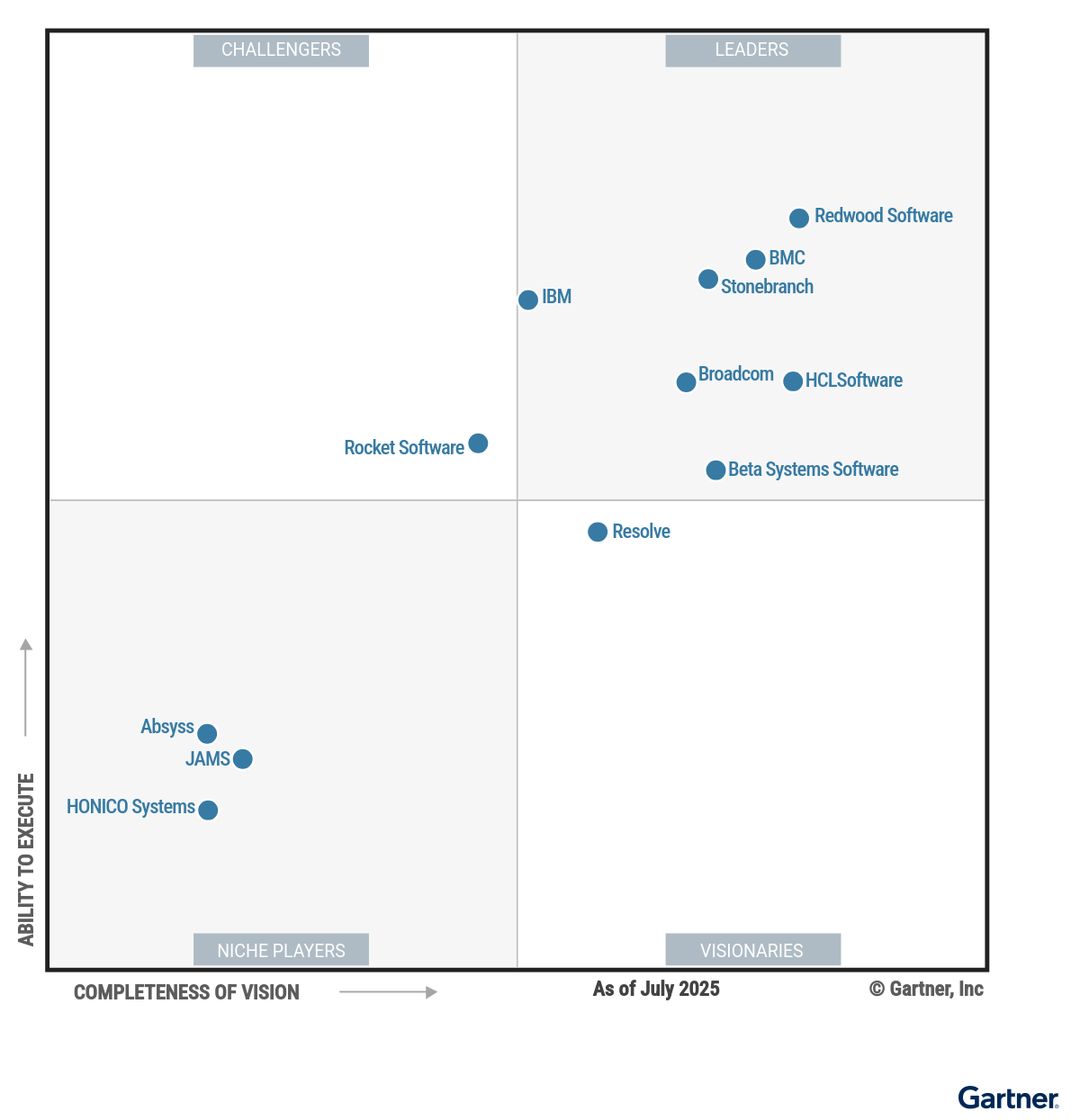 Figure 1: Magic Quadrant for Service Orchestration and Automation Platforms
