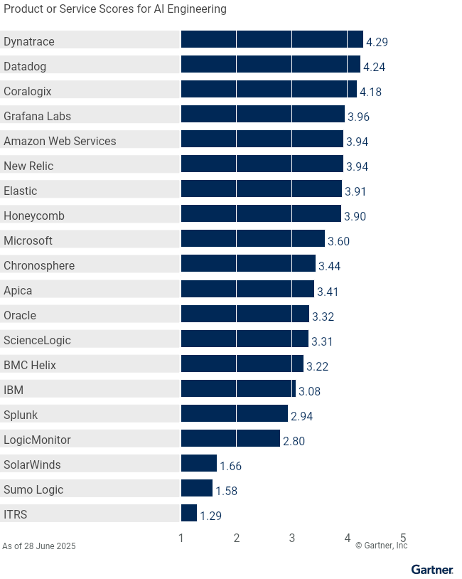 Twenty providers are ranked on a 1 to 5 scale according to how well their offerings meet the needs of AI Engineering in Observability Platforms, as of 28 June 2025. This allows comparison across a set of critical differentiators.