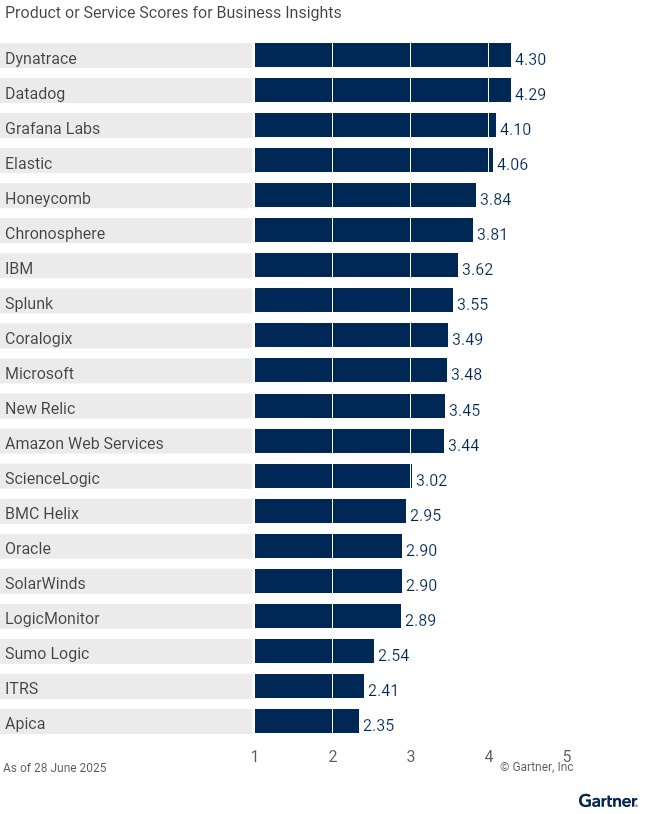 Twenty providers are ranked on a 1 to 5 scale according to how well their offerings meet the needs of Business Insights in Observability Platforms, as of 28 June 2025. This allows comparison across a set of critical differentiators.