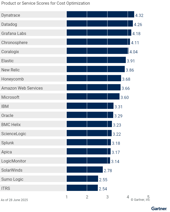 Twenty providers are ranked on a 1 to 5 scale according to how well their offerings meet the needs of Cost Optimization in Observability Platforms, as of 28 June 2025. This allows comparison across a set of critical differentiators.