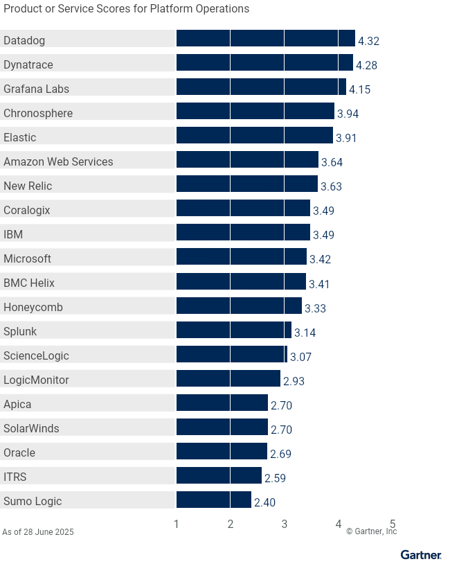 Twenty providers are ranked on a 1 to 5 scale according to how well their offerings meet the needs of Platform Operations in Observability Platforms, as of 28 June 2025. This allows comparison across a set of critical differentiators.