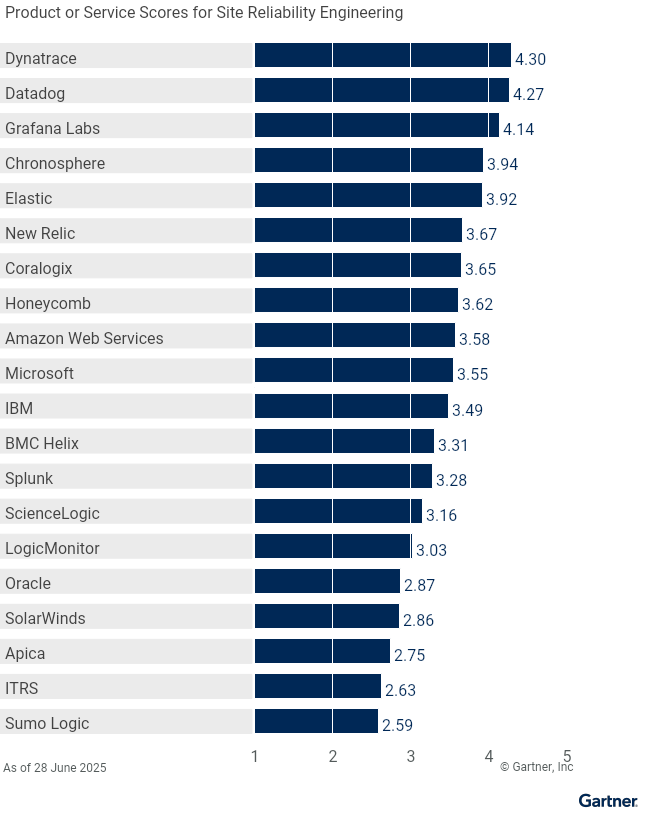 Twenty providers are ranked on a 1 to 5 scale according to how well their offerings meet the needs of Site Reliability Engineering in Observability Platforms, as of 28 June 2025. This allows comparison across a set of critical differentiators.