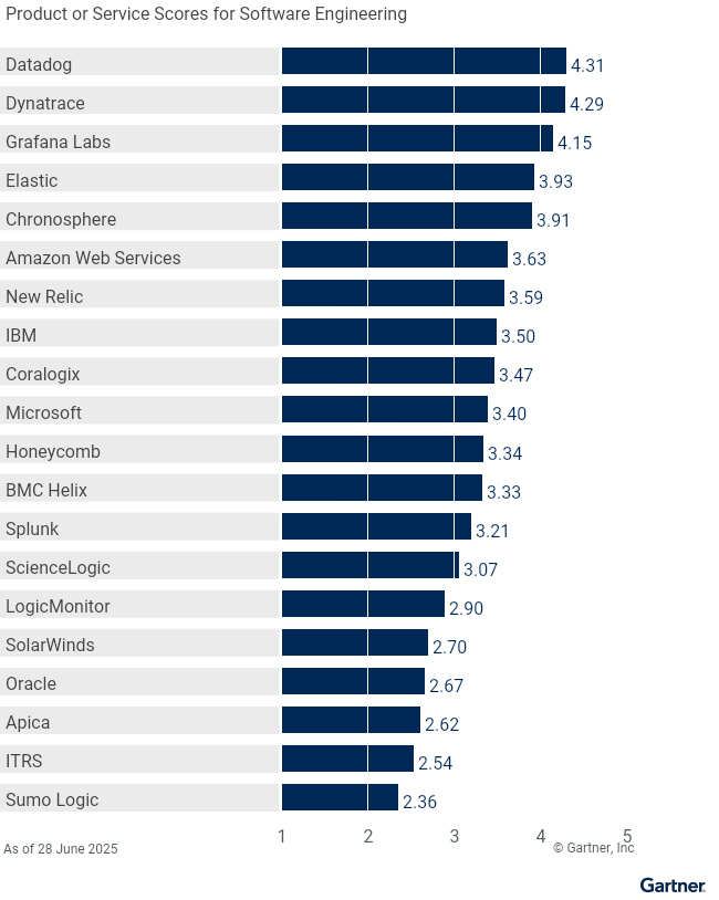 Twenty providers are ranked on a 1 to 5 scale according to how well their offerings meet the needs of Software Engineering in Observability Platforms, as of 28 June 2025. This allows comparison across a set of critical differentiators.