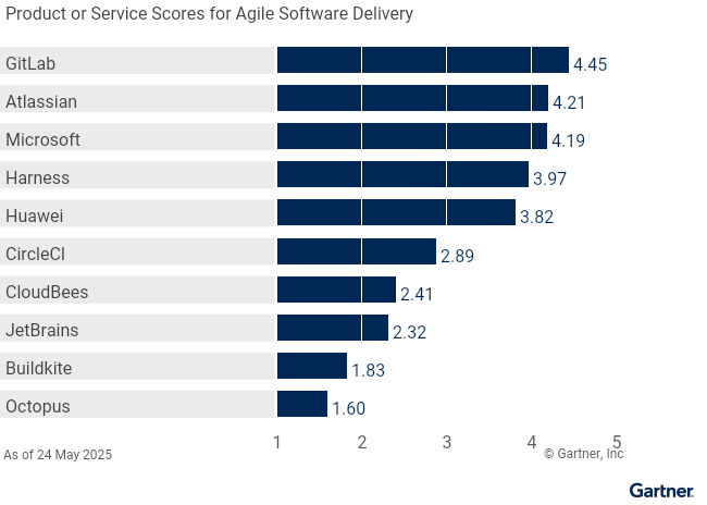 Vendors’ Product Scores for the Agile Software Delivery use case, based on a 1 to 5 score. GitLab scores highest in this use case.