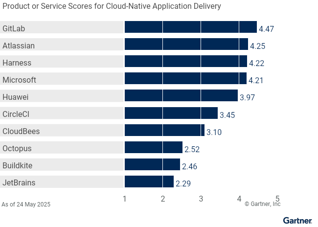 Vendors’ Product Scores for the Cloud-Native Application Delivery use case, based on a 1 to 5 score. GitLab scores highest in this use case.
