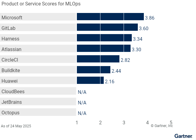Vendors’ Product Scores for the MLOps use case, based on a 1 to 5 score. Microsoft scores highest in this use case.