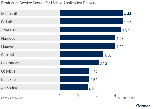 Vendors’ Product Scores for the Mobile Application Delivery use case, based on a 1 to 5 score. Microsoft scores highest in this use case.