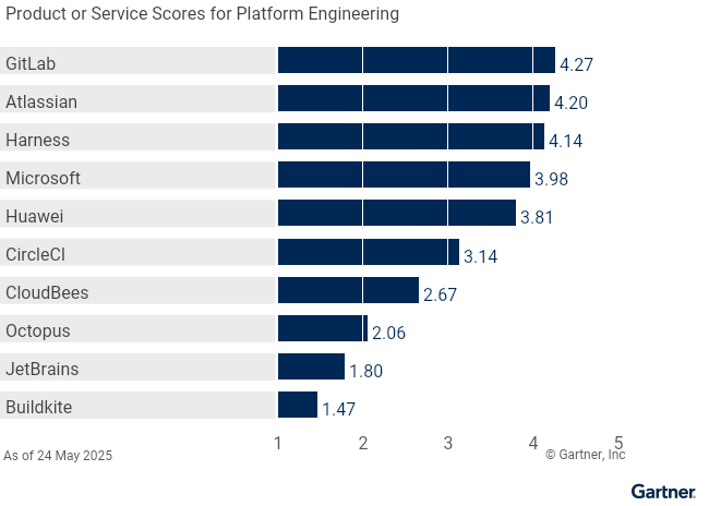 Vendors’ Product Scores for the Platform Engineering use case, based on a 1 to 5 score. GitLab scores highest in this use case.