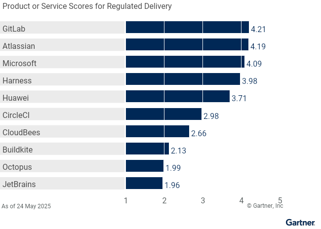 Vendors’ Product Scores for the Regulated Delivery use case, based on a 1 to 5 score. GitLab scores highest in this use case.