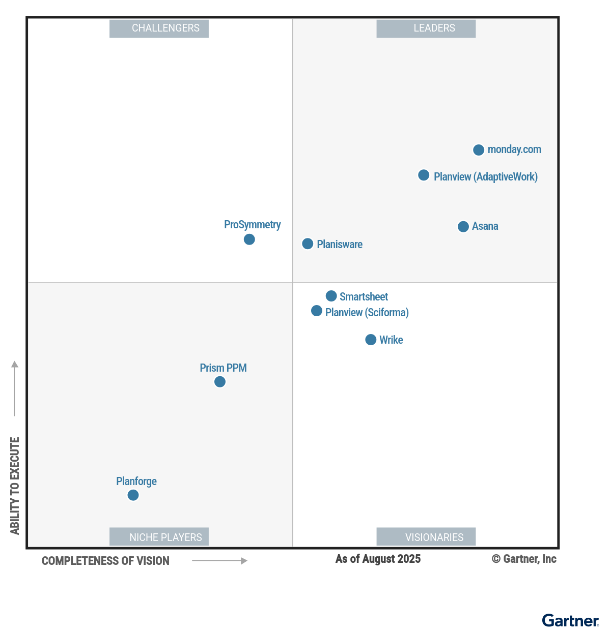 The Magic Quadrant for Adaptive Project Management and Reporting shows 10 providers positioned in a scatterplot with the x-axis rating their Completeness of Vision and the y-axis rating Ability to Execute. This chart is split into quadrants with the top right labeled as Leaders, top left as Challengers, bottom left as Niche Players and bottom right as Visionaries. As of August 2025,  the Leaders are Asana, monday.com, Planisware, and Planview (AdaptiveWork); the Challenger is ProSymmetry; the Visionaries are Panview (Sciforma), Smartsheet, and Wrike; and the Niche Players are Planforge and Prism PPM.
