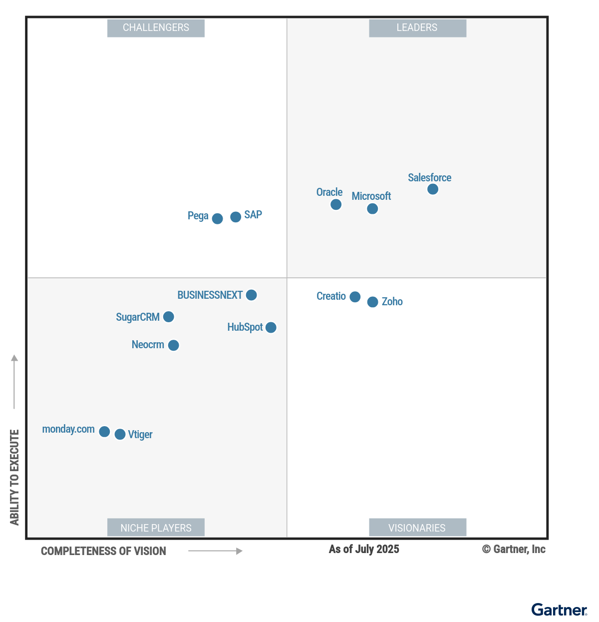 The Magic Quadrant for Sales Force Automation Platforms shows 13 providers positioned in a scatterplot with the x-axis rating their Completeness of Vision and the y-axis rating Ability to Execute. This chart is split into quadrants with the top right labeled as Leaders, top left as Challengers, bottom left as Niche Players and bottom right as Visionaries. As of July 2025,  the Leaders are Microsoft, Oracle, Salesforce; the Challengers are Pega, SAP; the Visionaries are Creatio, Zoho; and the Niche Players are BUSINESSNEXT, HubSpot, monday.com, Neocrm, SugarCRM, Vtiger.   