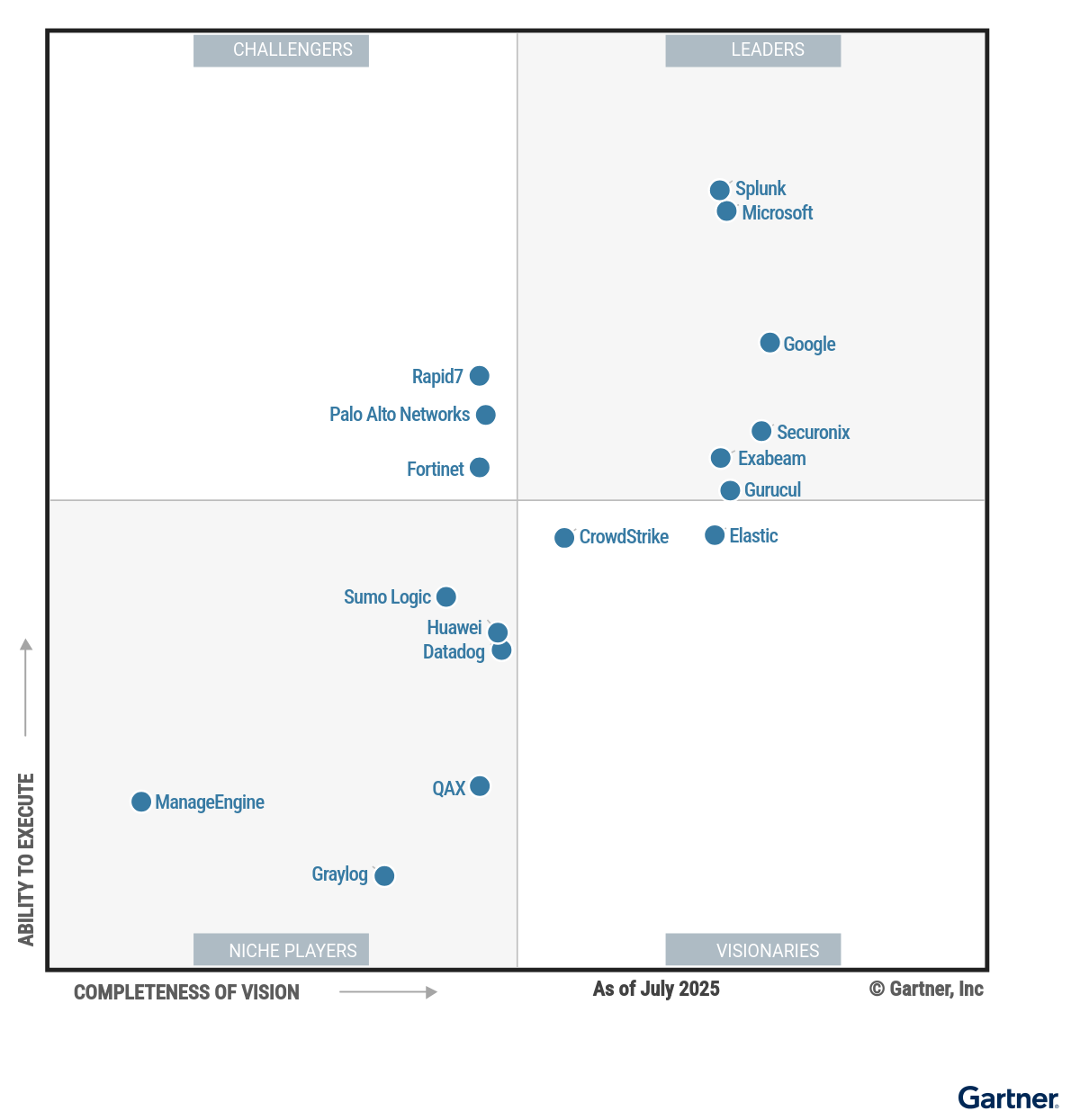 The Magic Quadrant for Security Information and Event Management shows 17 providers positioned in a scatterplot with the x-axis rating their Completeness of Vision and the y-axis rating Ability to Execute. This chart is split into quadrants with the top right labeled as Leaders, top left as Challengers, bottom left as Niche Players and bottom right as Visionaries. As of July 2025, the Leaders are Exabeam, Google, Gurucul, Microsoft, Securonix, Splunk; the Challengers are Fortinet, Palo Alto Networks, Rapid7; the Visionaries are CrowdStrike, Elastic; and the Niche Players are Datadog, Graylog, Huawei, ManageEngine, QAX, Sumo Logic. 