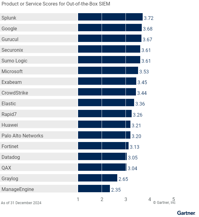 17 providers are ranked on a 1 to 5 scale according to how well their offerings meet the needs of Out-of-the-Box SIEM Use Case in Security Information and Event Management, as of 31 December 2024. This allows comparison across a set of critical differentiators.
