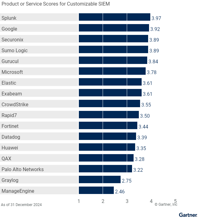 17 providers are ranked on a 1 to 5 scale according to how well their offerings meet the needs of Customizable SIEM Use Case in Security Information and Event Management, as of 31 December 2024. This allows comparison across a set of critical differentiators.