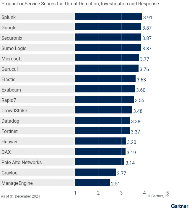17 providers are ranked on a 1 to 5 scale according to how well their offerings meet the needs of Threat Detection, Investigation and Response Use Case in Security Information and Event Management, as of 31 December 2024. This allows comparison across a set of critical differentiators.