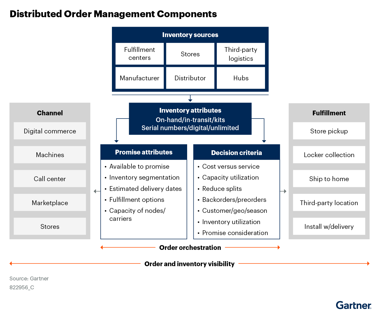 The diagram outlines distributed order management components, including inventory sources, promise attributes and decision criteria. Effective orchestration enhances order and inventory visibility across channels.