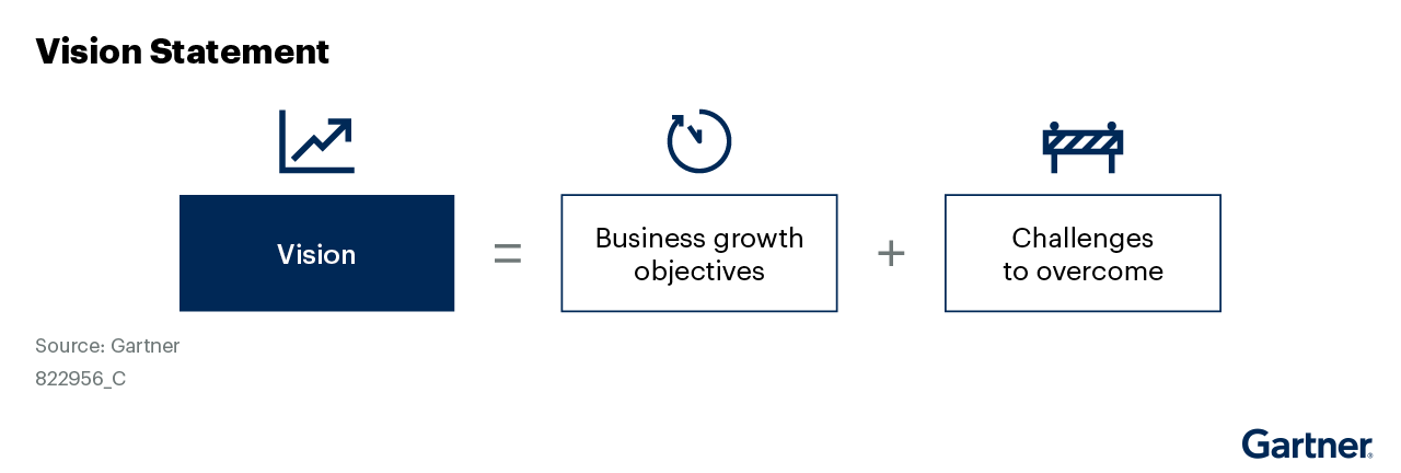 A vision statement combines business growth objectives with challenges to overcome. Clear vision aligns goals and addresses obstacles for strategic success.