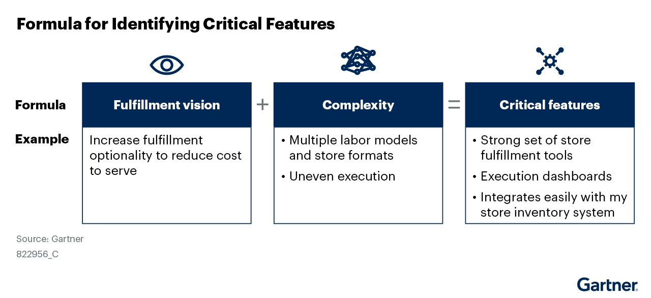 Fulfillment vision and complexity are equivalent to critical features. This is the formula for it. The combination of vision and complexity creates the critical set of features you will assess further with scenarios.