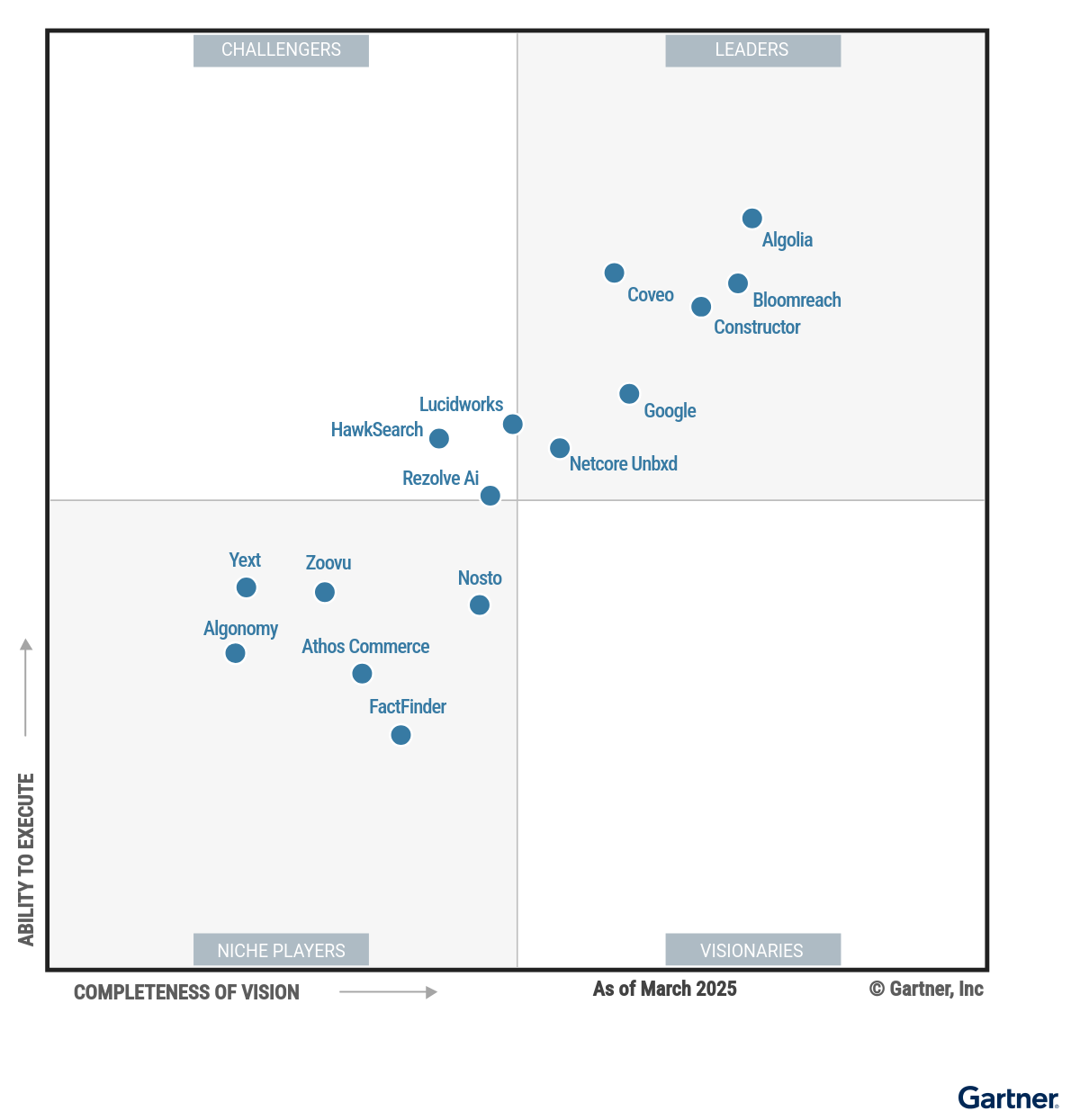 Figure 1: Magic Quadrant for Search and Product Discovery