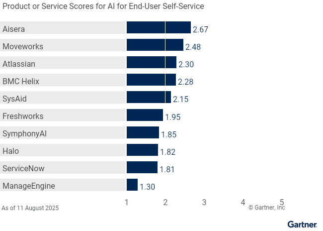 10 providers are ranked on a 1 to 5 scale according to how well their offerings meet the needs of AI for end-user self-service in AI applications in IT service management, as of 11 August 2025. This allows comparison across a set of critical differentiators.