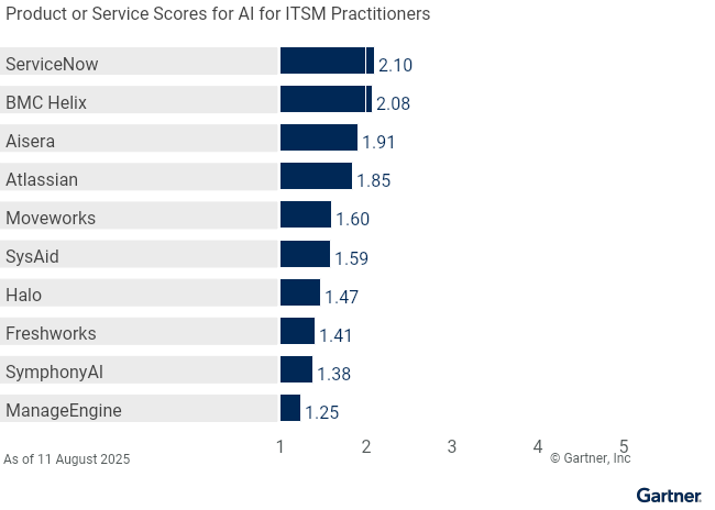 10 providers are ranked on a 1 to 5 scale according to how well their offerings meet the needs of AI for ITSM practitioners in AI applications in IT service management, as of 11 August 2025. This allows comparison across a set of critical differentiators.