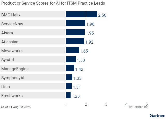 10 providers are ranked on a 1 to 5 scale according to how well their offerings meet the needs of AI for ITSM practice leads in AI applications in IT service management, as of 11 August 2025. This allows comparison across a set of critical differentiators.